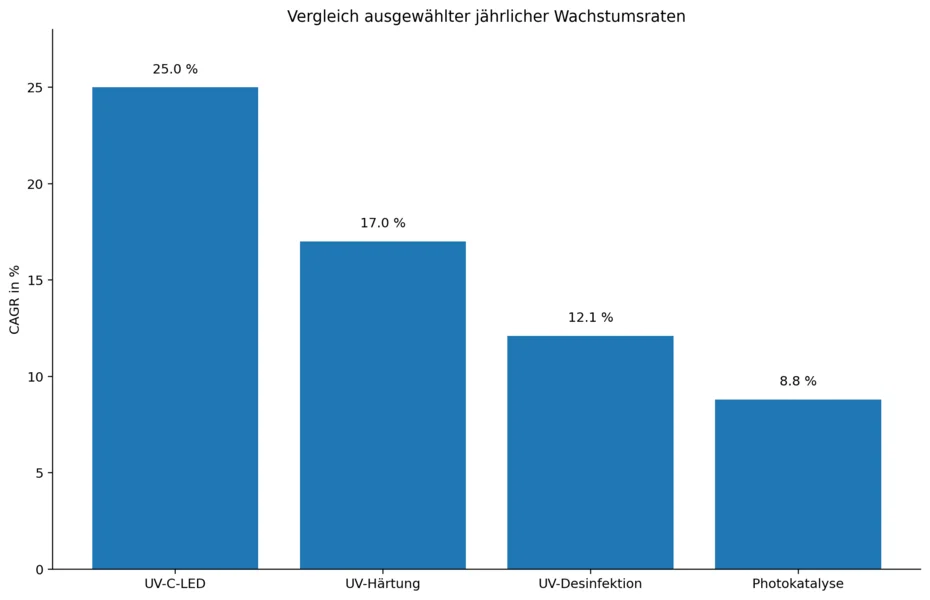 Stolpediagram over årlige vekstrater for UV-C-LED, UV-herding, UV-desinfeksjon og fotokatalyse