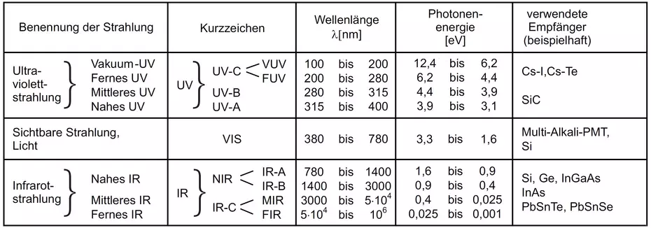 תחומים ספקטרליים: UV, אור נראה ו-IR והחיישנים שלהם