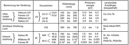 Banda spettrale che mostra gli intervalli UV-C, UV-B e UV-A da 100 nm a 780 nm e un diagramma d'onda dalla lunghezza d'onda corta a quella lunga – che cos'è la radiazione UV?