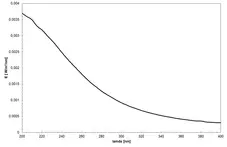 Deuterium lamps (D2) - spectrum of the lamp, use for calibration purposes