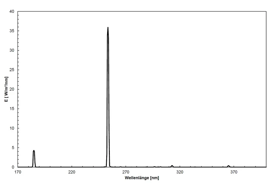 Spectrum of the ozone-generating UVC lamp with the lines at 185 nm and 254 nm