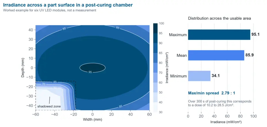 Map of irradiance across a part surface with maximum, mean and minimum and one shadowed zone