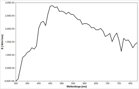 Standard illuminant D65 - spectrum, 300 to 830 nm (calculated according to CIE 15)