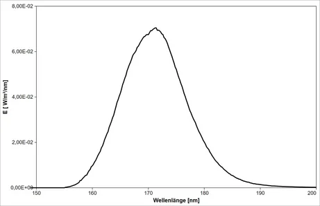 Excimer lamp (Xe₂) 172 nm - spectrum, 148 to 200 nm (measured at the Lichttechnisches Institut)