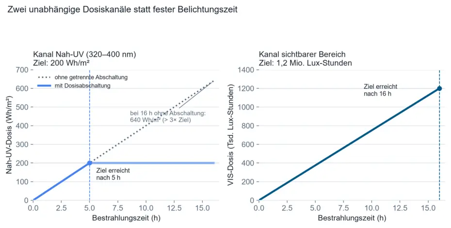 Diagram: dose curves of the near-UV and VIS irradiation over time, with target lines at 200 Wh/m² after 5 hours and 1.2 million lux-hours after 16 hours, and the overdose that results from a fixed 16-hour exposure time without separate cut-off