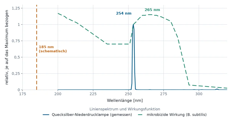 Line spectrum of a low-pressure mercury lamp with the main line at 254 nm, the schematic 185 nm line and the microbicidal action spectrum peaking at about 265 nm