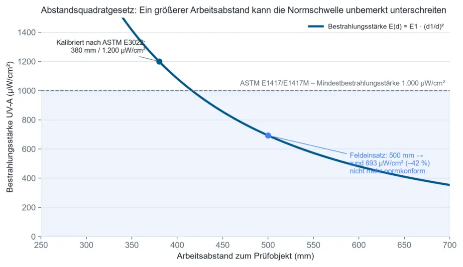 Diagram: irradiance of a UV-A hand lamp following the inverse square law, 1,200 µW/cm² at 380 mm reference distance versus around 693 µW/cm² at 500 mm field distance, below the ASTM minimum irradiance of 1,000 µW/cm²