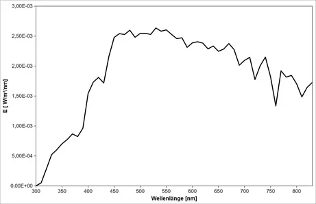 Standard illuminant D55 - spectrum, 300 to 830 nm (calculated according to CIE 15)