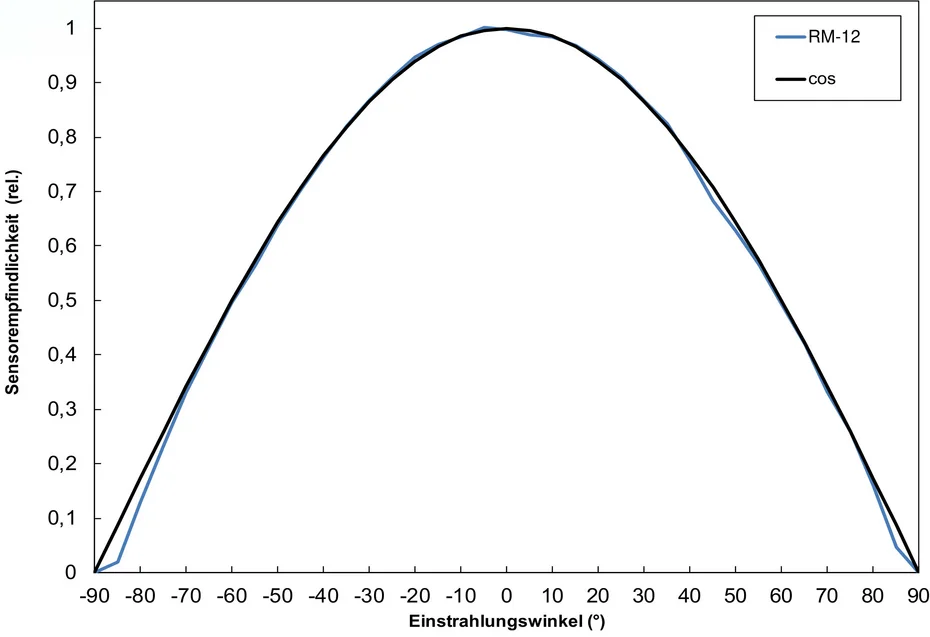 Cosine correction: sensor sensitivity over the angle of incidence compared with the ideal cosine