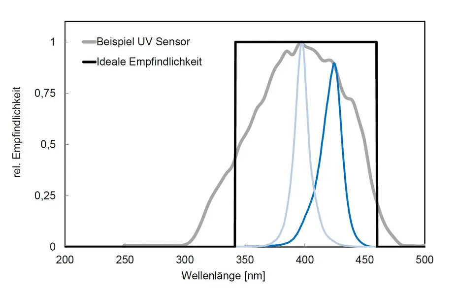 Effekter af spektral mismatch for UV-sensorer ved LED-målinger