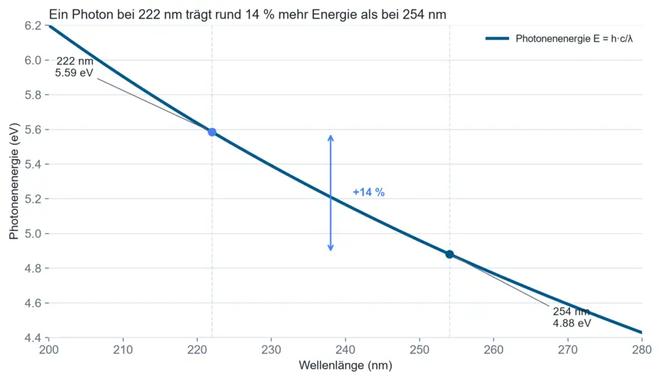Diagram: photon energy as a function of wavelength under E = h·c/λ, with marked points at 222 nm and 254 nm and the roughly 14 percent energy difference