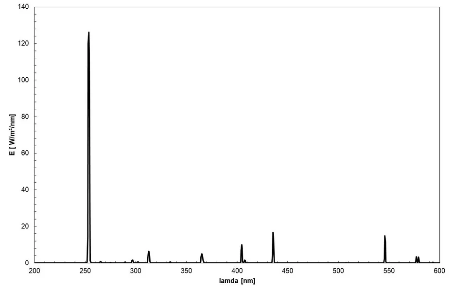 Spectrum of the ozone-free UVC amalgam lamp with the line at 254 nm
