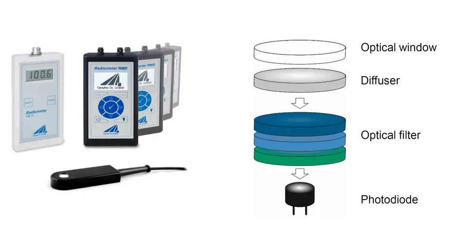 Schematic structure of a UV sensor and broadband radiometer