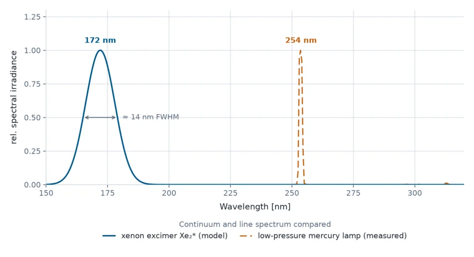 Comparison of the xenon excimer continuum at 172 nm with about 14 nm FWHM and the line spectrum of a low-pressure mercury lamp at 254 nm