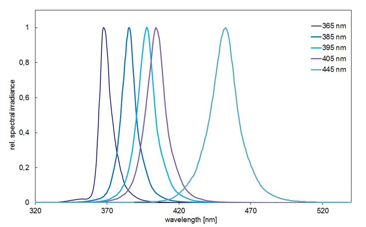 Spectral distribution of UV-LED solo P 365 nm to 445nm (typical)