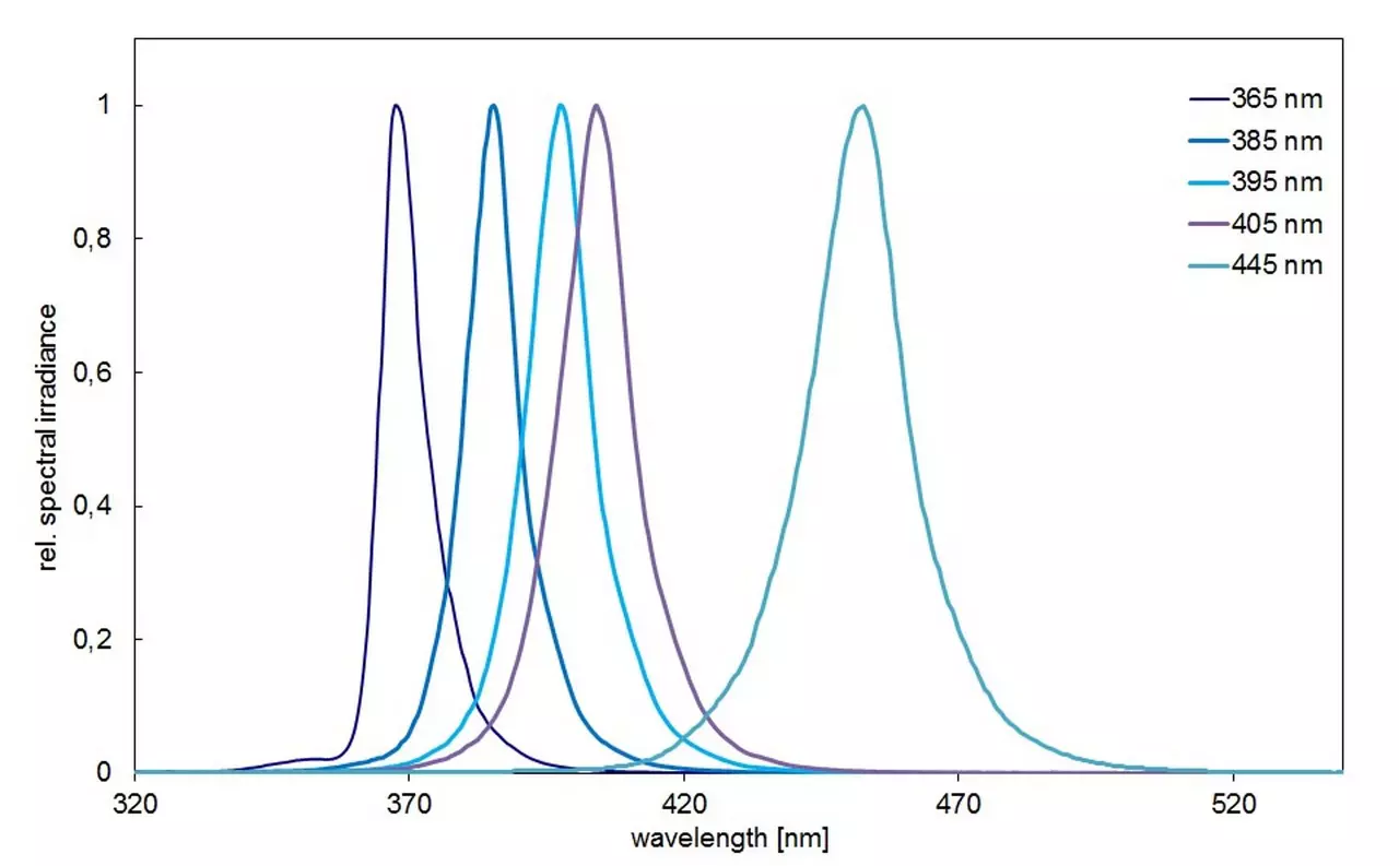 Spectral distribution of UV-LED solo P 365 nm to 445nm (typical)