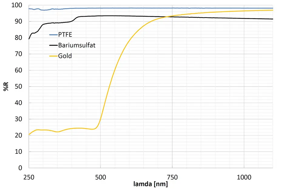 Diffuse reflection of gold, PTFE and BASO4 in the wavelength range 250 nm to 1100 nm