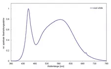 Spectra of BS-02+ for ICH Q1B cool white option 2