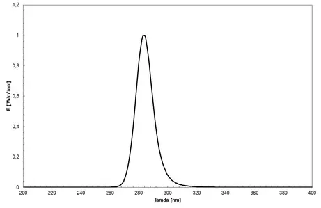 UV LED (285 nm, UVB) - spectrum of the lamp, new type of UV LED, use for disinfection & vitamin D synthesis