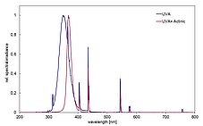 Spectra of irradiation chamber BS-02 with UVA lamps