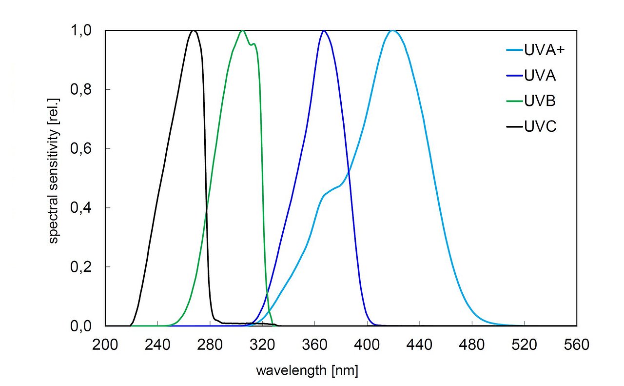 Spectral sensitivity of UV sensors