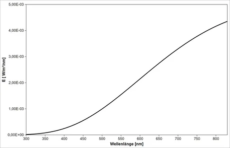 Standard illuminant A - spectrum, 300 to 830 nm (calculated according to CIE 15)