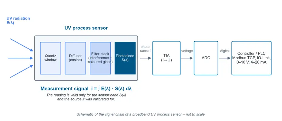 Block diagram of the signal chain of a broadband UV process sensor: quartz window, diffuser, filter stack, photodiode, transimpedance amplifier, ADC and controller with Modbus TCP, IO-Link and analog outputs