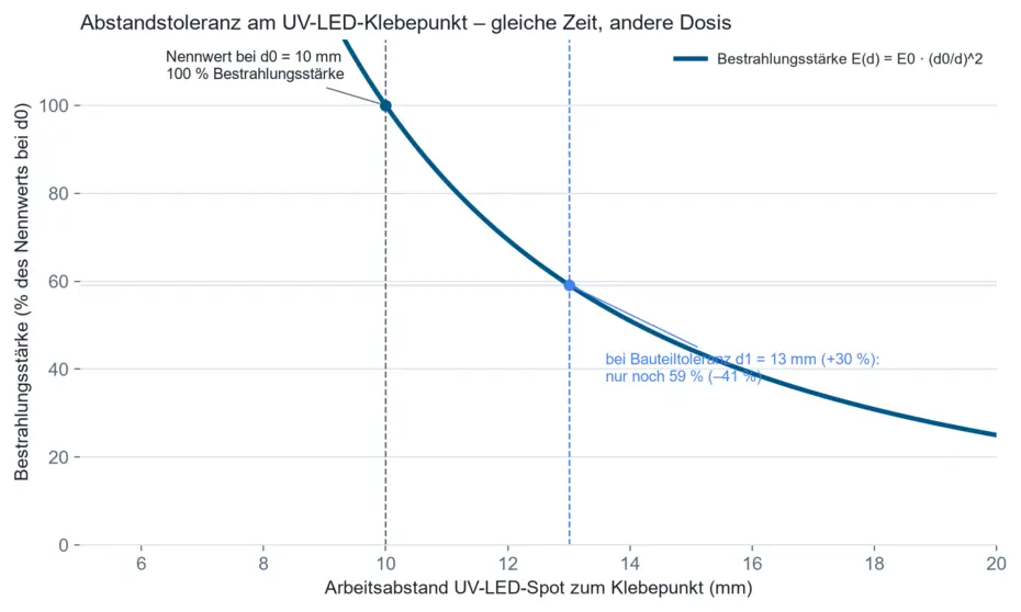 Principle sketch: irradiance following the inverse-square distance law at a 10 mm nominal distance versus 13 mm component tolerance, a loss of about 41 percent