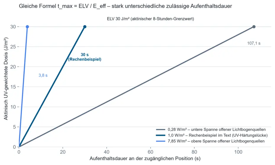 Diagram: dose accumulation over exposure duration for three actinic UV-weighted irradiances (0.28 / 1.0 / 7.85 W/m²), with the 8-hour exposure limit value ELV = 30 J/m² and the resulting permissible exposure durations of 107.1 / 30 / 3.8 seconds