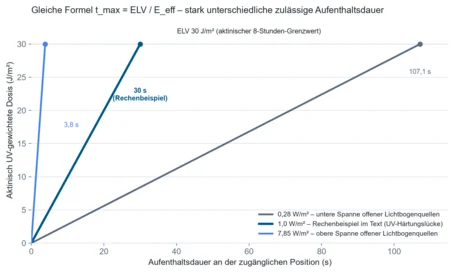 Impianto UV chiuso con schermo protettivo, lampada UV accesa e segnale di avvertimento per radiazione ottica, dietro un tecnico con occhiali di protezione UV e tablet in mano – sicurezza sul lavoro e sicurezza fotobiologica