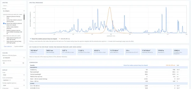 User interface of the Opsytec Spectral Database Explorer, featuring a comparison of UV spectra, spectral irradiance, characteristic values and a tabular comparison of selected light sources