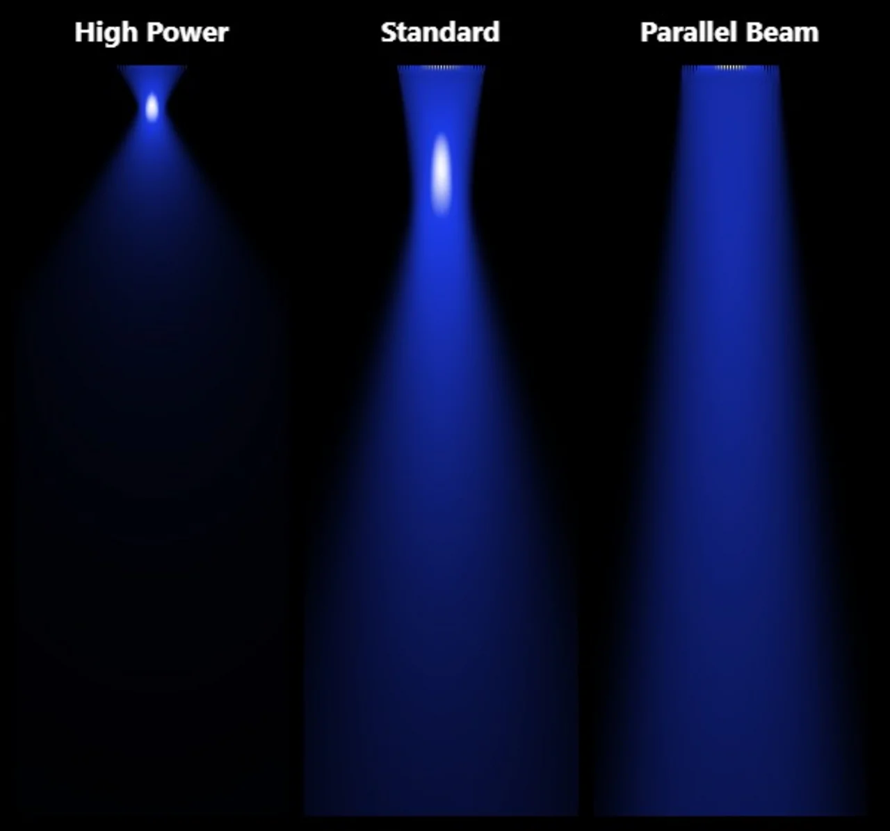 Simulated beam profiles of the UV LED spot sources with the High Power, Standard and Parallel Beam optics