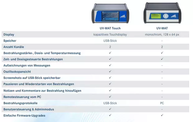 Sammenligning af UV-dosisstyring via UV-MAT og UV-MAT Touch