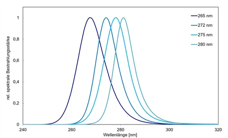 Modulo UV LED e lampada UV affiancati con una curva di emissione decrescente nel tempo di funzionamento e uno spettro a righe al centro – sorgenti UV e durata