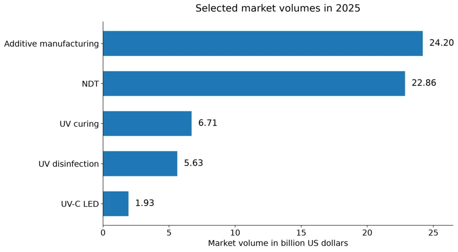 Bar chart of selected market volumes in 2025 for additive manufacturing, non-destructive testing, UV curing, UV disinfection and UV-C LED