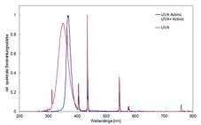 espectro de las lámparas fluorescentes UVA (315–400 nm) en la cámara de irradiación BS-04