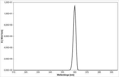 365 nm filtered (2 nm bandwidth), DIN EN ISO 3059 - spectrum of the filtered UV-A source, measured from 315 to 400 nm