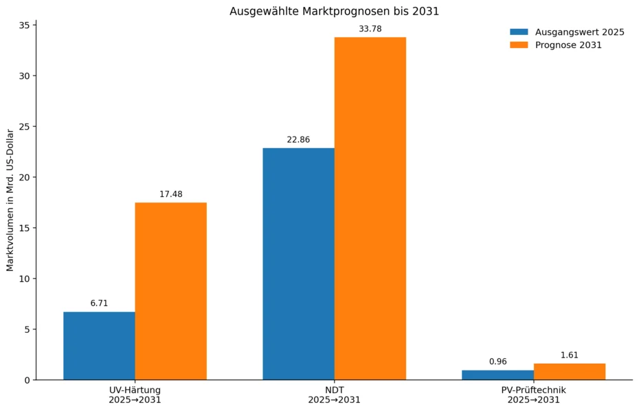 Gruppert stolpediagram over markedsvolum i 2025 og prognoser for 2031 for UV-herding, ikke-destruktiv testing og fotovoltaisk testutstyr