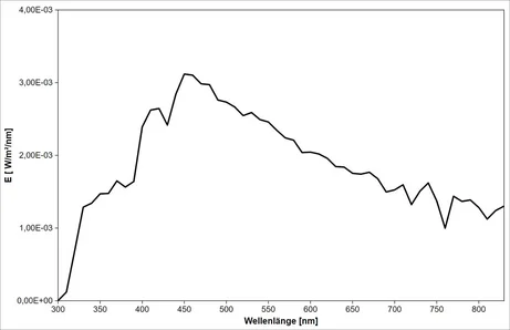 Standard illuminant D75 - spectrum, 300 to 830 nm (calculated according to CIE 15)