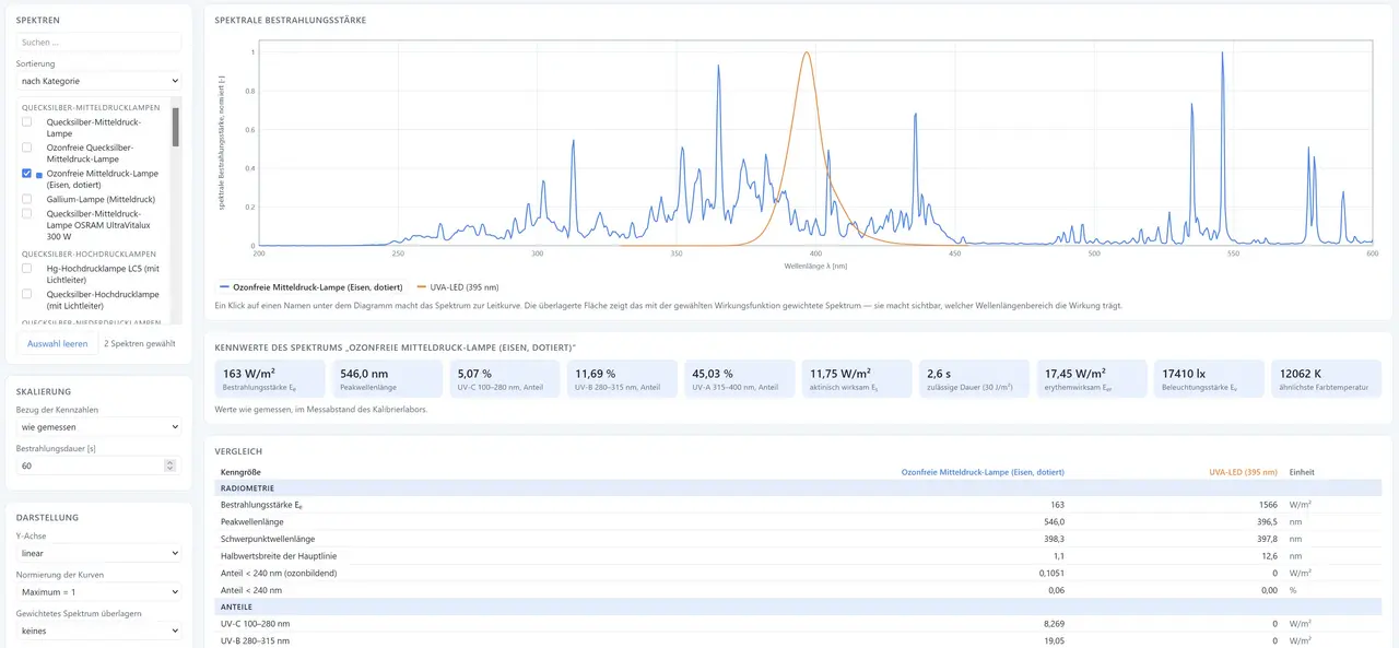 Interfaccia utente dell'Opsytec Spectral Database Explorer, con un confronto di spettri UV, irradianza spettrale, valori caratteristici e un confronto tabellare delle sorgenti luminose selezionate.