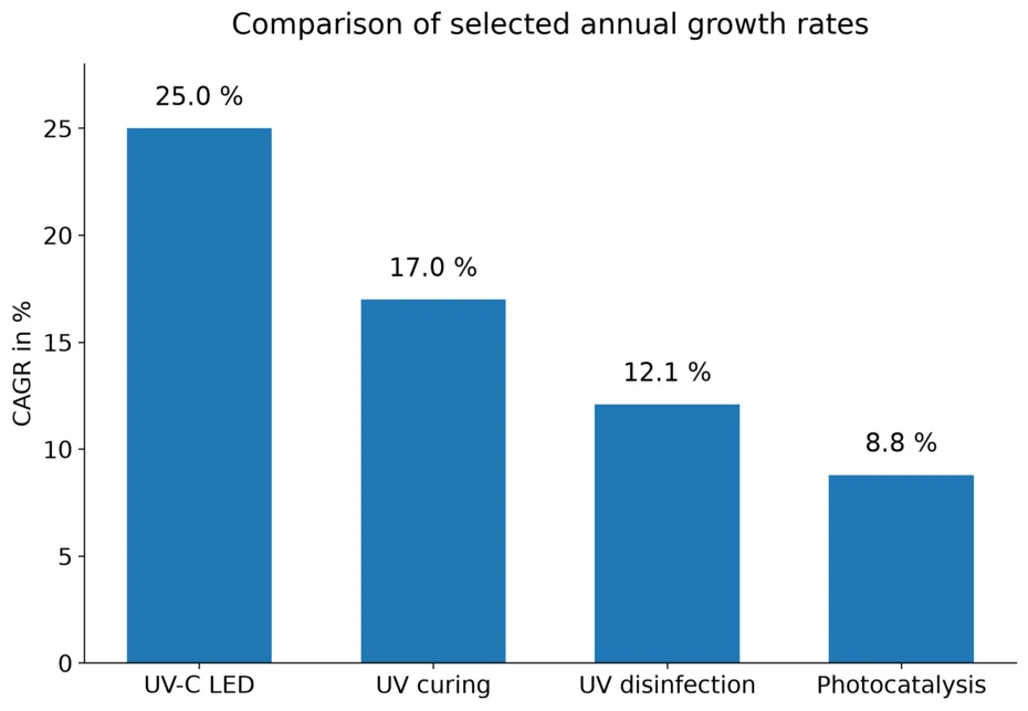 Bar chart of the annual growth rates for UV-C LED, UV curing, UV disinfection and photocatalysis