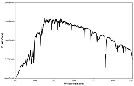 Solar spectrum (measured 7 April 2026) - spectrum, 300.4 to 899.6 nm (user measurement, Edinburgh, 7 April 2026)