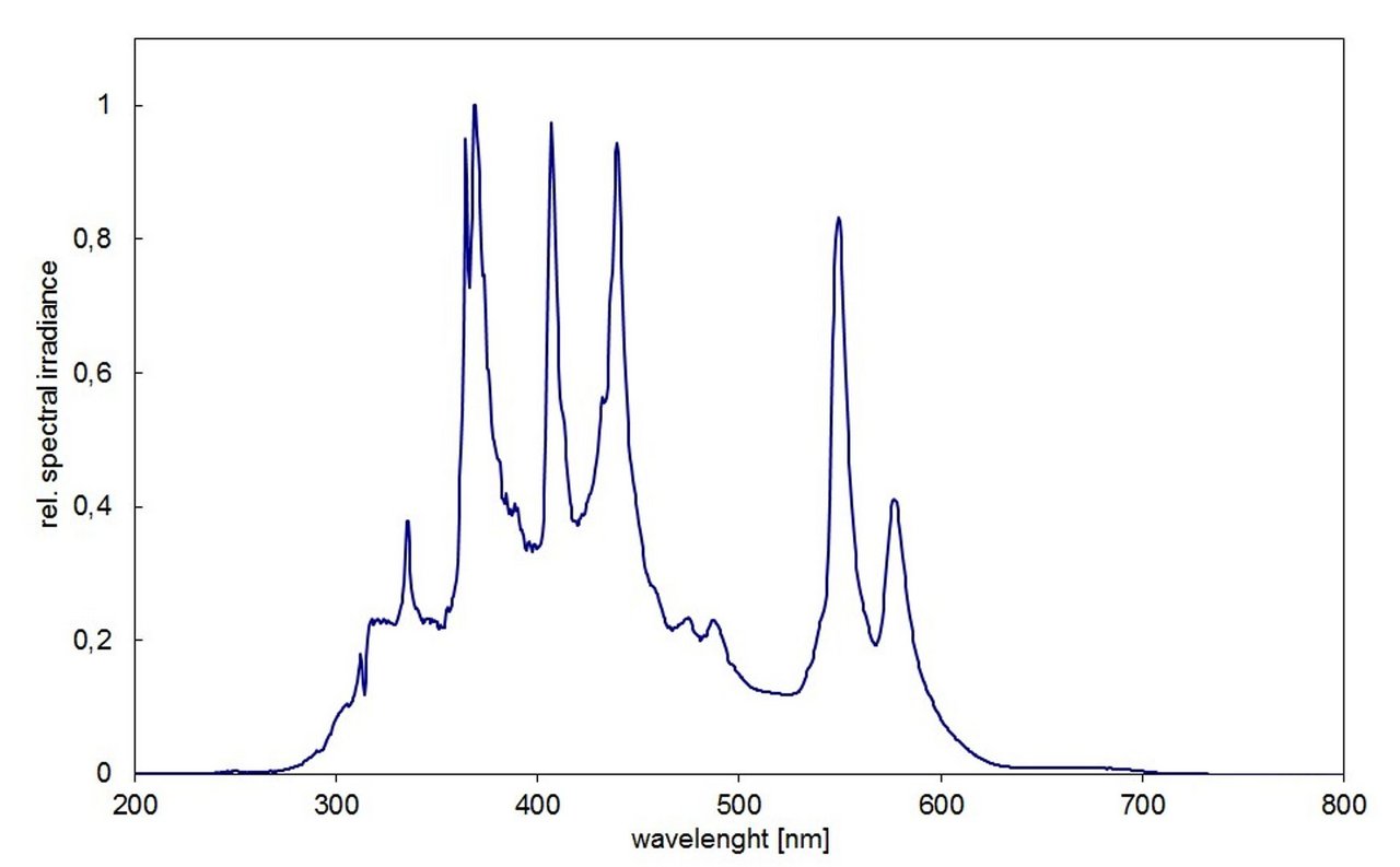 Spot curing / gluing UV lamp spectra