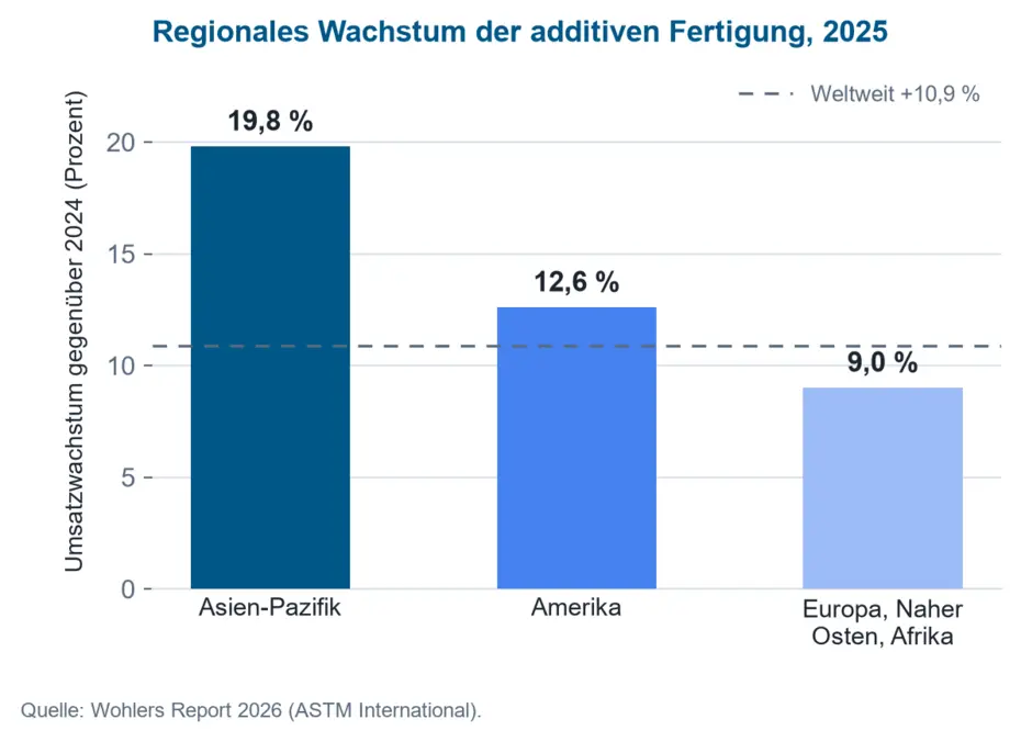 Gráfico de barras do crescimento regional da receita de manufatura aditiva em 2025 em comparação com a média mundial