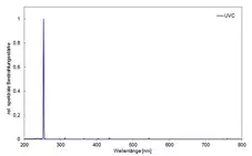 espectro de las lámparas fluorescentes UVC (200–280 nm) en la cámara de irradiación BS-04