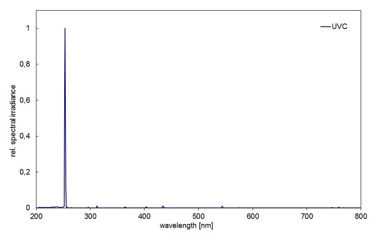  Spectrum of BS-02CT with UVC lamps for IEC 60335-1