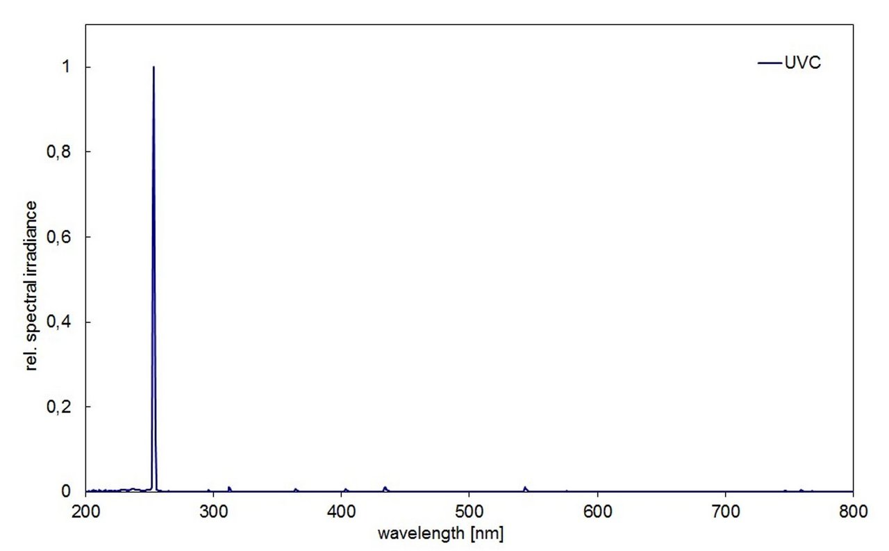 Typical spectral distribution of BSH-02 with amalgam lamps