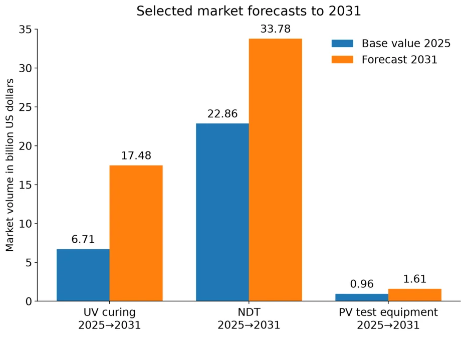 Grouped bar chart of the 2025 market volumes and the 2031 forecasts for UV curing, non-destructive testing and photovoltaic test equipment