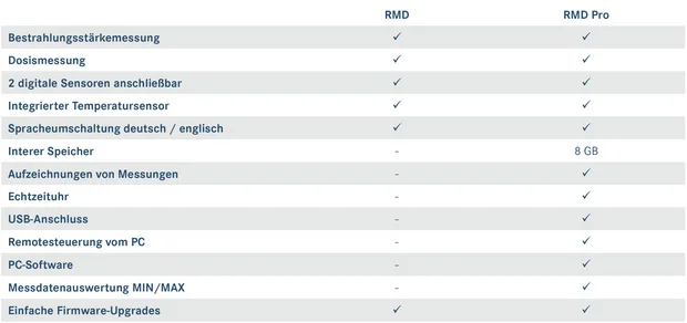 Srovnání funkcí UV měřicích přístrojů RMD Pro vs. RMD