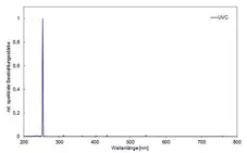 espectro de las lámparas fluorescentes UVC (200–280 nm) en la cámara de irradiación BS-03